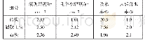 《表1 建筑垃圾主要组分特性》