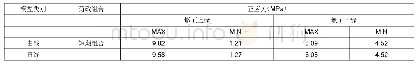 《表2 荷载频遇值组合作用下墩顶上下缘正应力计算表》