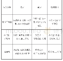 表3：校园修缮装潢工程中环保材料的应用研究