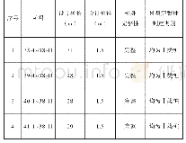 表1 低应变反射波法检测结果统计表