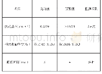 表1 结构安全控制基准：铁路隧道下穿既有高速公路隧道施工控制技术分析