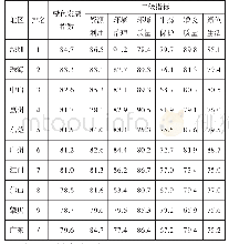 表1 2016年珠三角城市群绿色发展指标评价结果