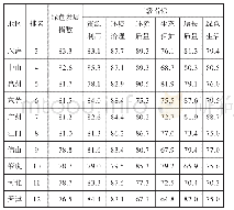 表3 2016年京津冀与珠三角城市群绿色发展指标评价结果