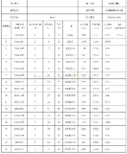 表1 梁体徐变上拱观测汇总表