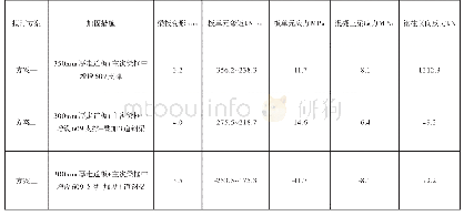 表1：利用既有地下室实施空间改造技术研究与实践