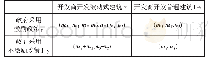 《表1 政府-开发商供给侧演化博弈分析》