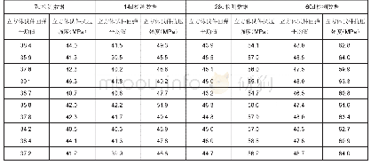 表2 混凝土试件回弹值与抗压强度