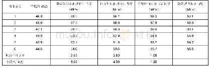 表3 专用测强曲线验证：回弹法检测泵送混凝土专用测强曲线研究