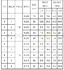 表1 调整水性环氧树脂乳液配比和灰砂比测定的7d与28d胶砂强度