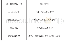 表1 施工前期准备工作包括的内容及起到的作用