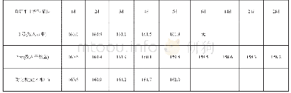 表3 不同时间的收缩应变（单位mm)