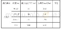 表4：新建道路沼泽区换填深度确定及质量控制