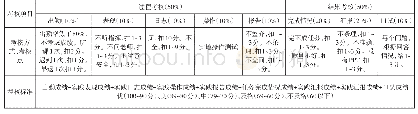 表3 理实一体化课程考核方式及标准