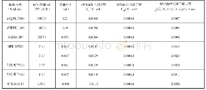 《表1 玻璃量具的相对标准不确定度》