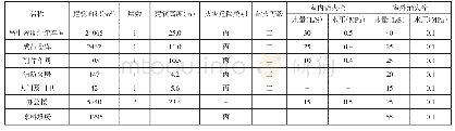 表1：工业与民用建筑给排水设计的差异分析