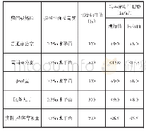 表1：建筑电气照明系统节能优化设计技术要点