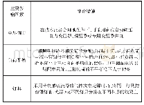 表3：建筑电气照明系统节能优化设计技术要点