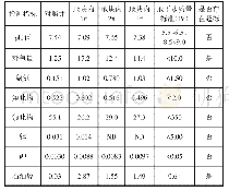 表5 地下水检测结果（单位：mg/L,p H为无量纲）