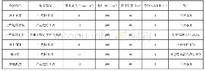 《表1 自动喷水灭火系统设置参数》