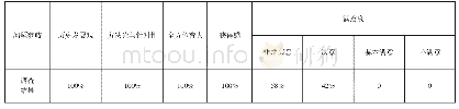 表1 课程思政建设的满意度调查及成效