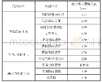 表1 桥梁各个构件所允许的最大裂缝宽度