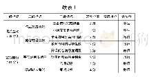 表1 翻转课堂教学评价指标体系