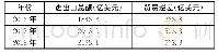 表1 2016-2018年我国农产品进出口贸易总额