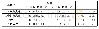 表7 体育舞蹈不同级别运动选手赛前焦虑情绪对比示意表
