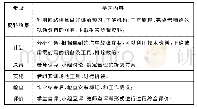 表1 项目实施具体步骤：基于OBE理念的“汽车构造”课程的项目教学改革与实践