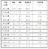 表1 2019年12月对平卧菊三七植株高度的测量