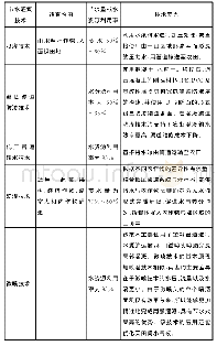 表1 节水灌溉技术：农业水利工程的节水灌溉技术应用及其措施