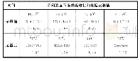 表1：高压试验中变压器试验问题及故障处理方法