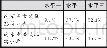 《表1 洪小五年级被测学生“设计实验”能力水平分布表》