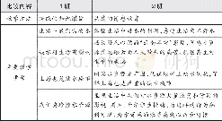 《表2 各班教学方法与教学步骤对比》