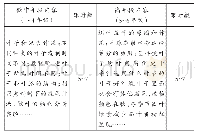 《表2 实验探究类科学拓展活动内容》