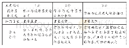 《表2 纸桥的评价量规：莫让设计图变成摆设——以《用纸造一座“桥”》一课为例》