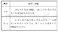 表4“进行探究以改进或开发新的问题解决方案”学习目标