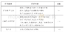 表3 作品评价标准：STEM教育理念下的科学建模实践研究——以《降落伞》一课为例