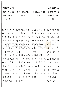 表6 日本小学科学“杠杆的平衡规律”单元内容评价