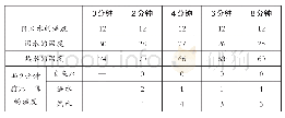 《表5 自来水、温水、热水温度随时间的变化数据2（℃）》