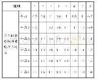 表2 实验数据表：用好科学记录  促进思维发展