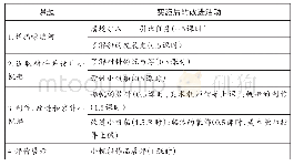 表7 改进的具体活动安排