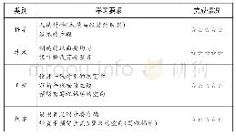 表4 招聘表：《一起来玩纸》STEM项目分析