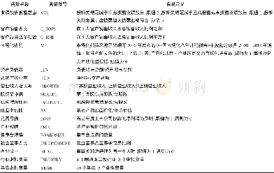 《表1 变量定义：市场化进程、客户集中度与管理层业绩预告披露意愿》