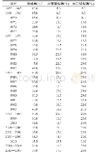 《表1 新加坡中央公积金缴费率 (50周岁以下)》