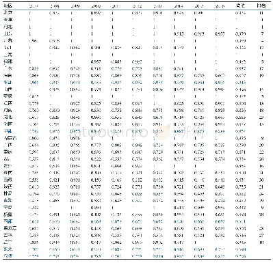 《表3 2007—2016年我国31个省（区、市）物流产业综合效率值及其排名》