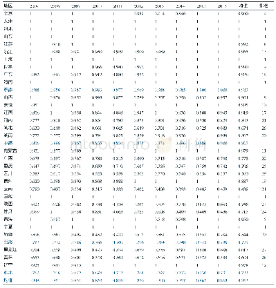 《表4 2007—2016年我国31个省（市）物流产业纯技术效率及排名》