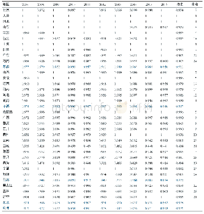 《表5 2007—2016年我国31个省（市）物流产业规模效率值及排名》