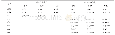 《表6 城市和农村回归模型结果》