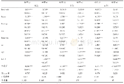 表4 地区分组结果：财政补贴、研发投入与企业创新绩效——基于创业板上市公司的经验数据